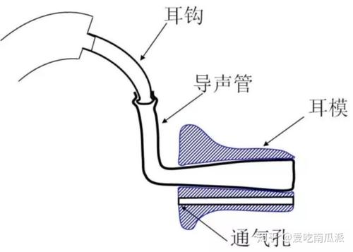 助听器通气孔的作用